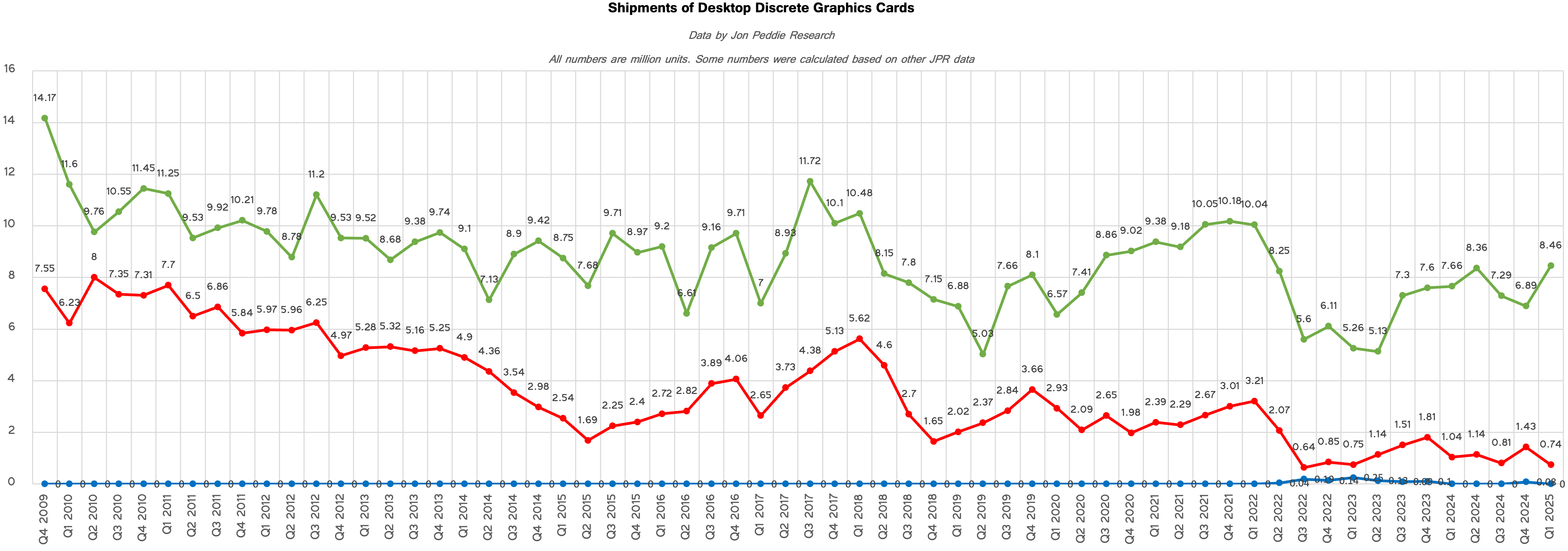 Data by Jon Peddie Research/Compiled by Tom's Hardware