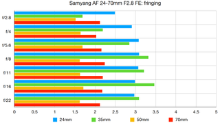 Samyang AF 24-70mm F2.8 FE