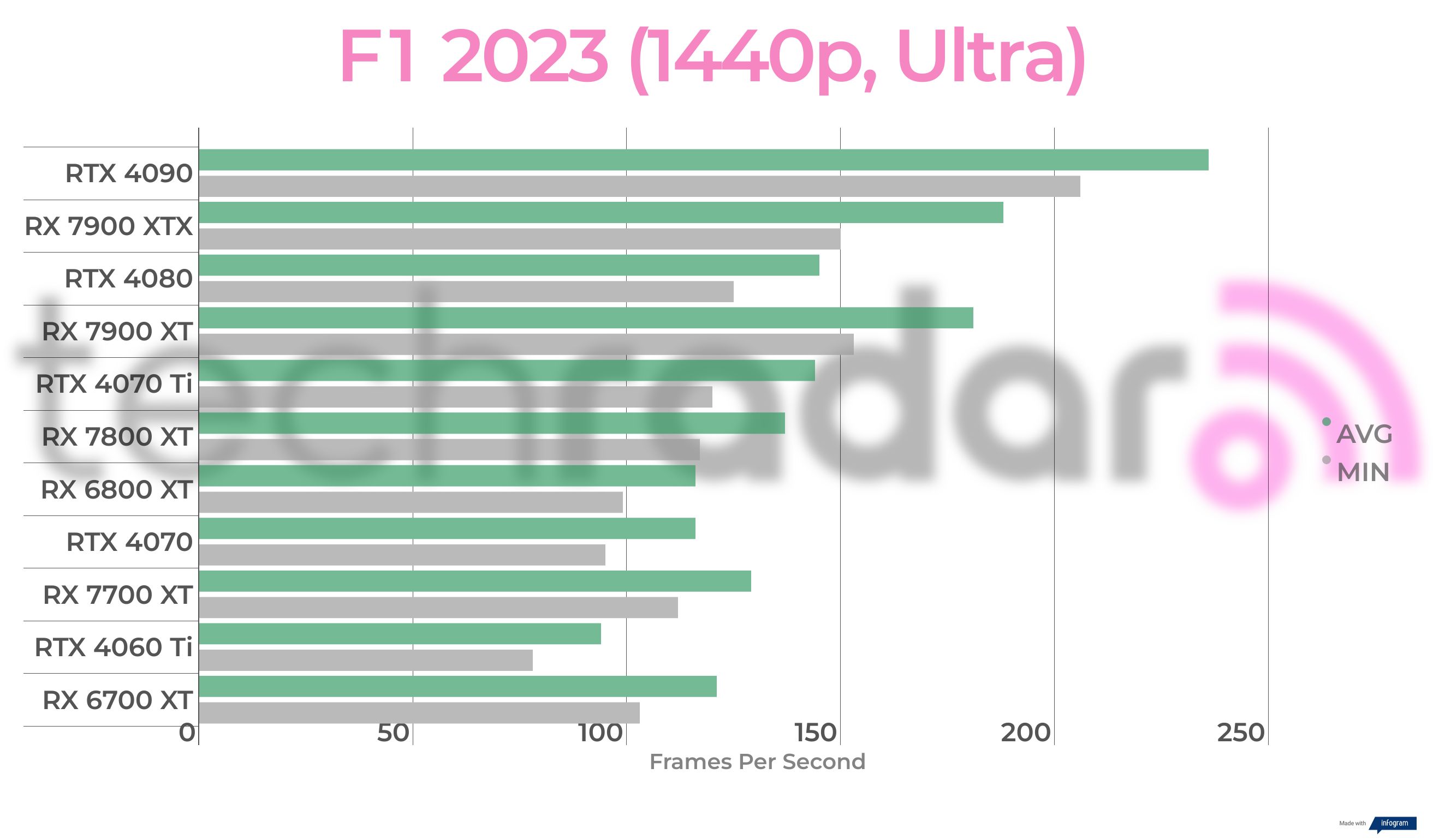 Benchmarking results for the AMD Radeon RX 7700 XT