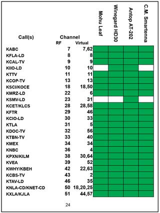 Table 1: Channels received during channel scan