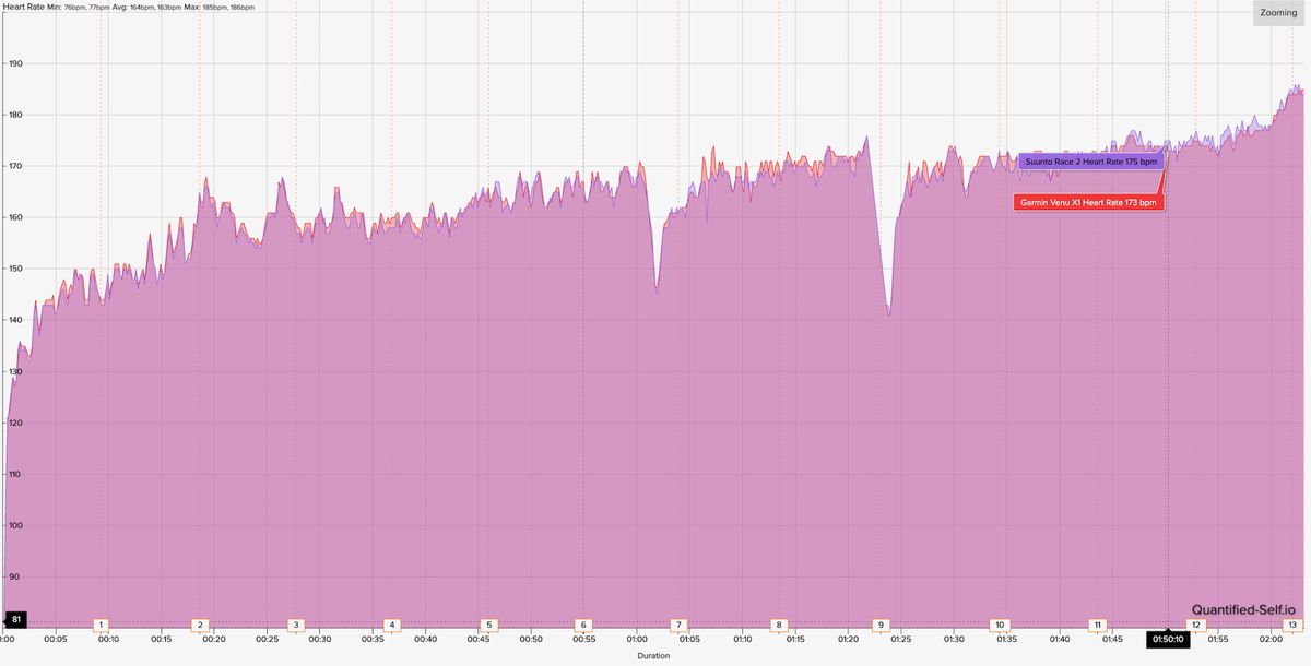 A HR graph showing how the Suunto Race 2 watch's data compares to a dedicated heart rate monitor for accuracy across a 13-mile run.