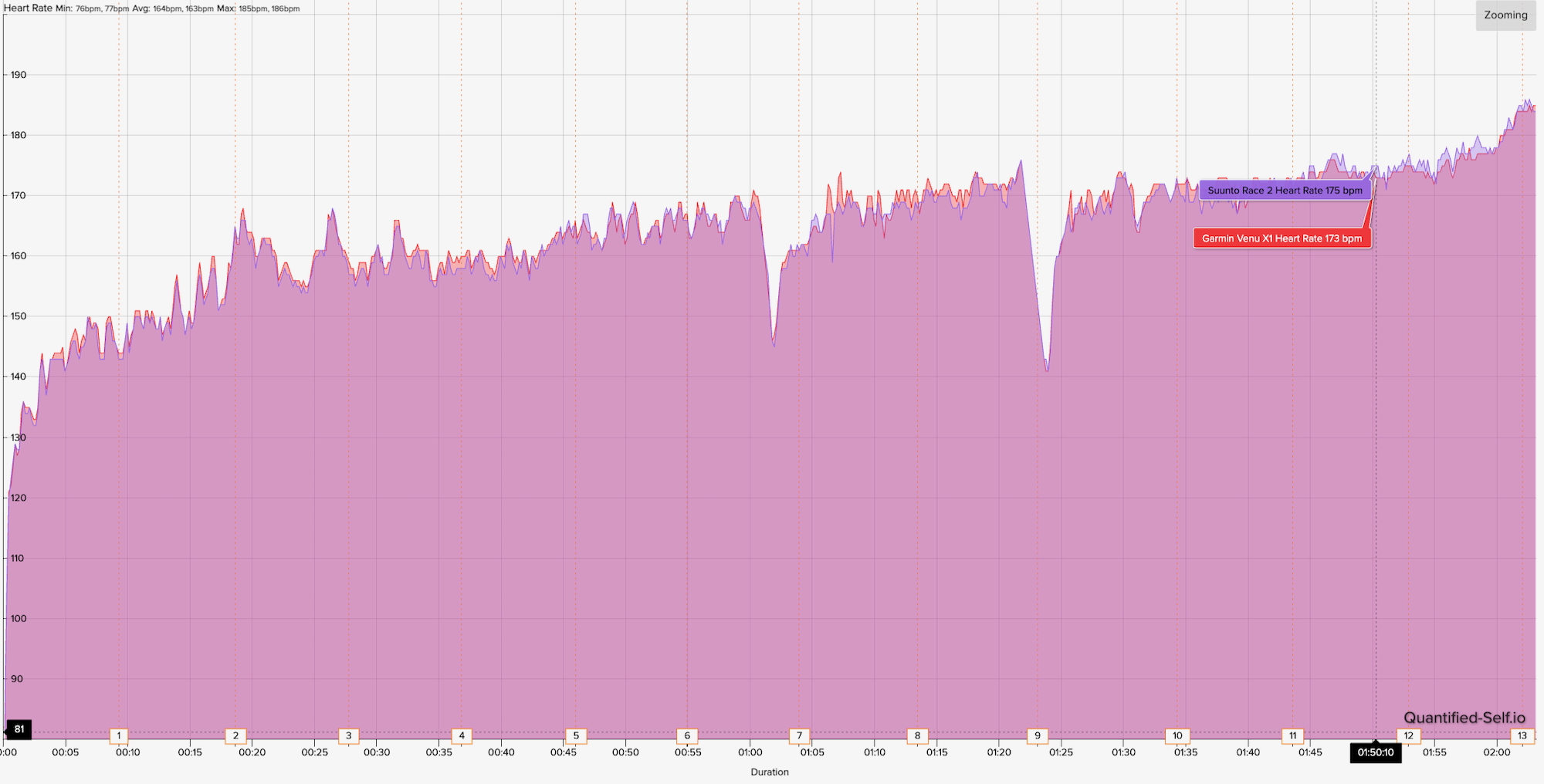 A HR graph showing how the Suunto Race 2 watch's data compares to a dedicated heart rate monitor for accuracy across a 13-mile run.