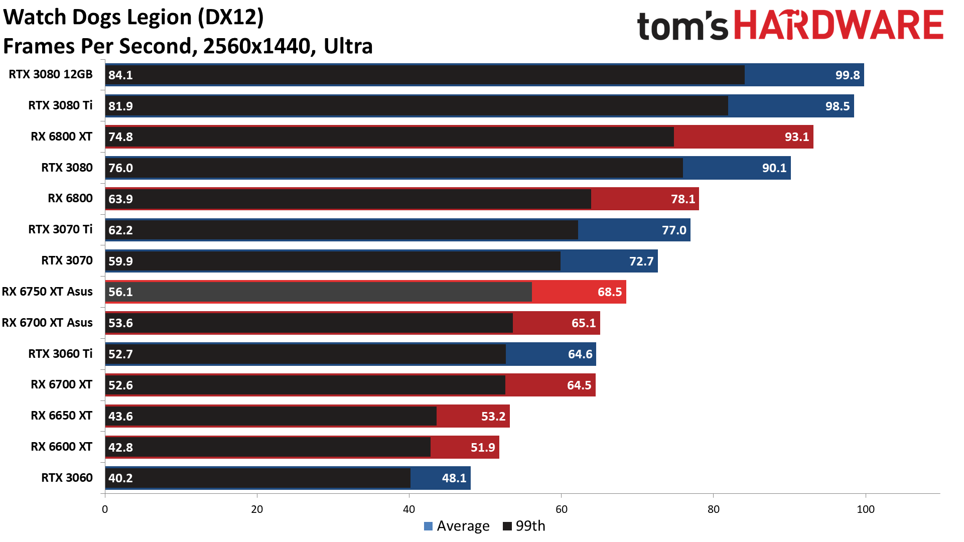 AMD Radeon RX 6750 XT