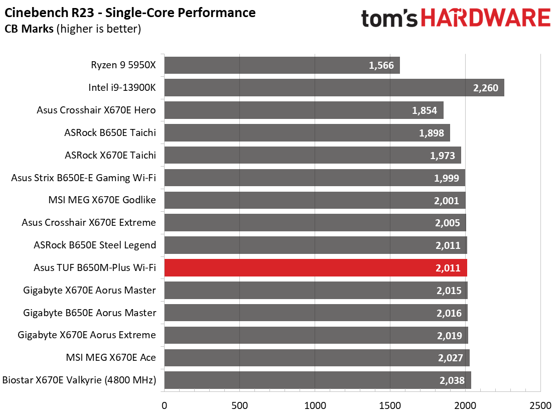Asus TUF Gaming B650M-Plus Wi-Fi