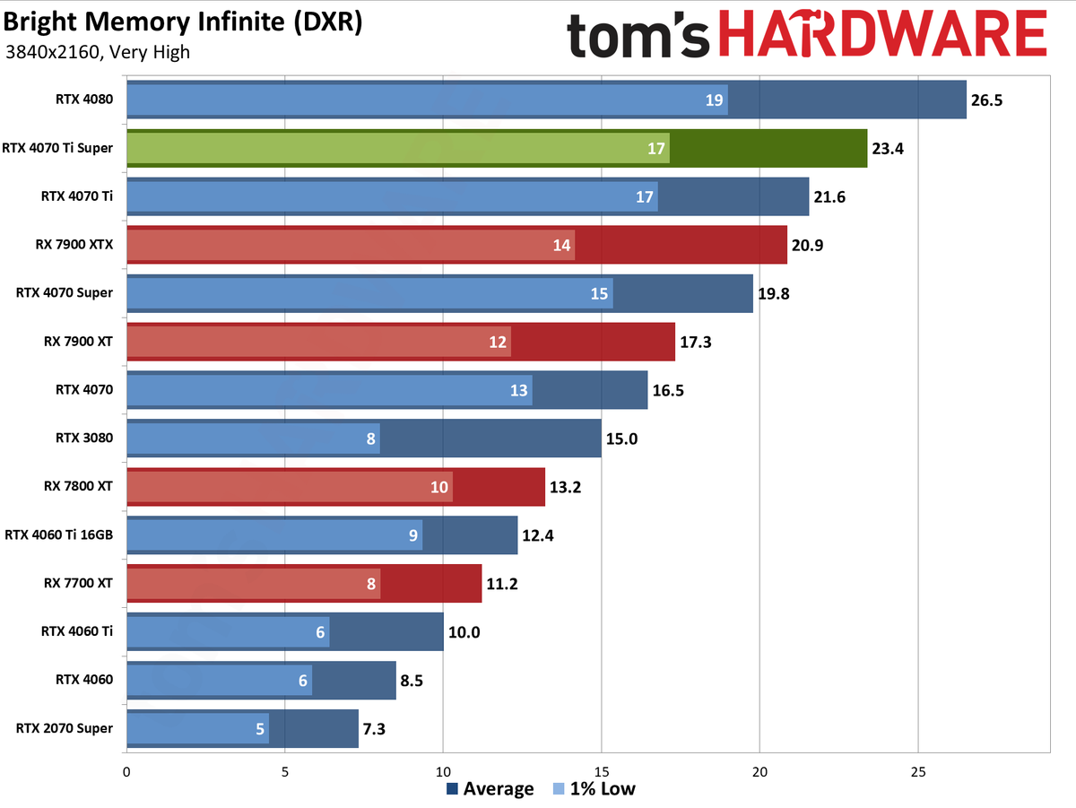 Nvidia GeForce RTX 4070 Ti Super performance charts