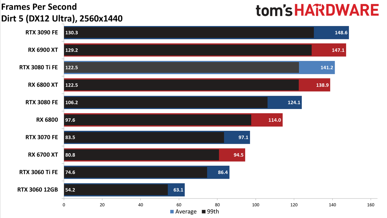 GeForce RTX 3080 Ti standard gaming charts