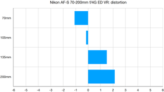 Nikon AF-S 70-200mm f/4G ED VR lab graph