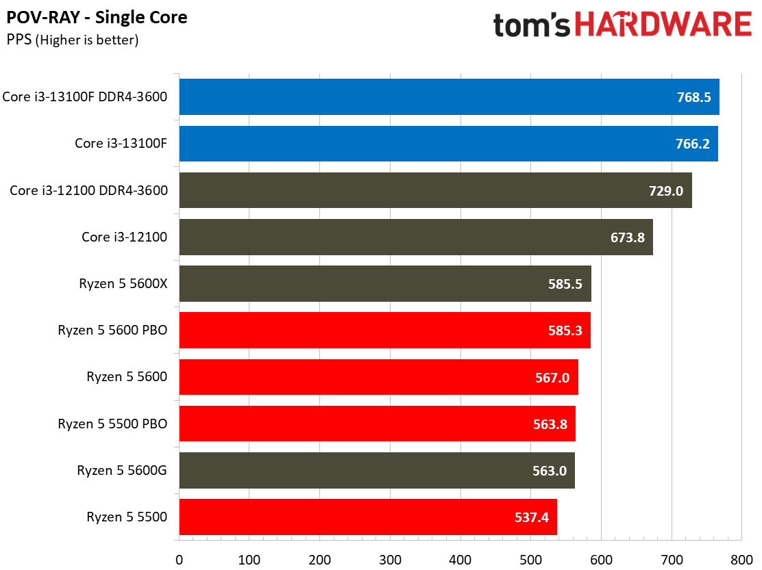 Core i3-13100F Core i3-13100