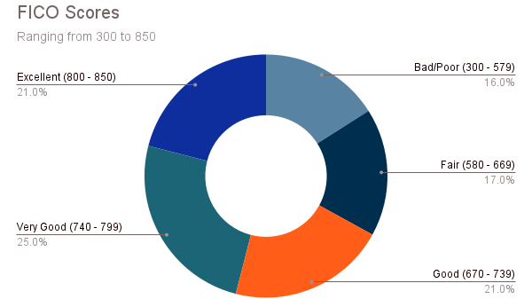 Donut graph showing FICO score ranges from bad to excellent