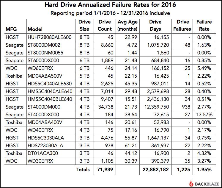 Backblaze hard drive reliability report finds HGST drives least likely