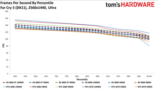 Radeon RX 6800 series vs RTX 30-series on different CPUs