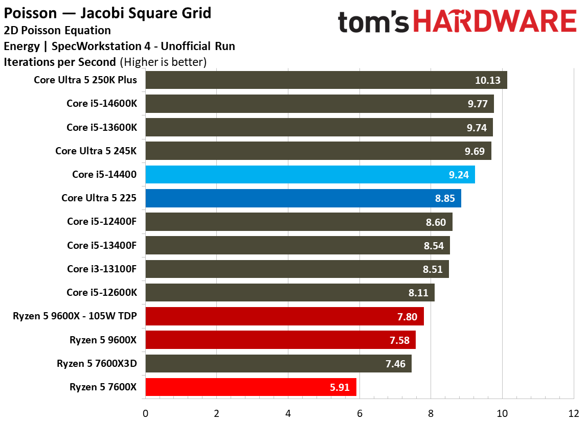 Intel Core Ultra 5 225