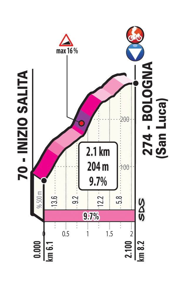 2019 Giro d'Italia: Stage 1 San Luca KOM Profile