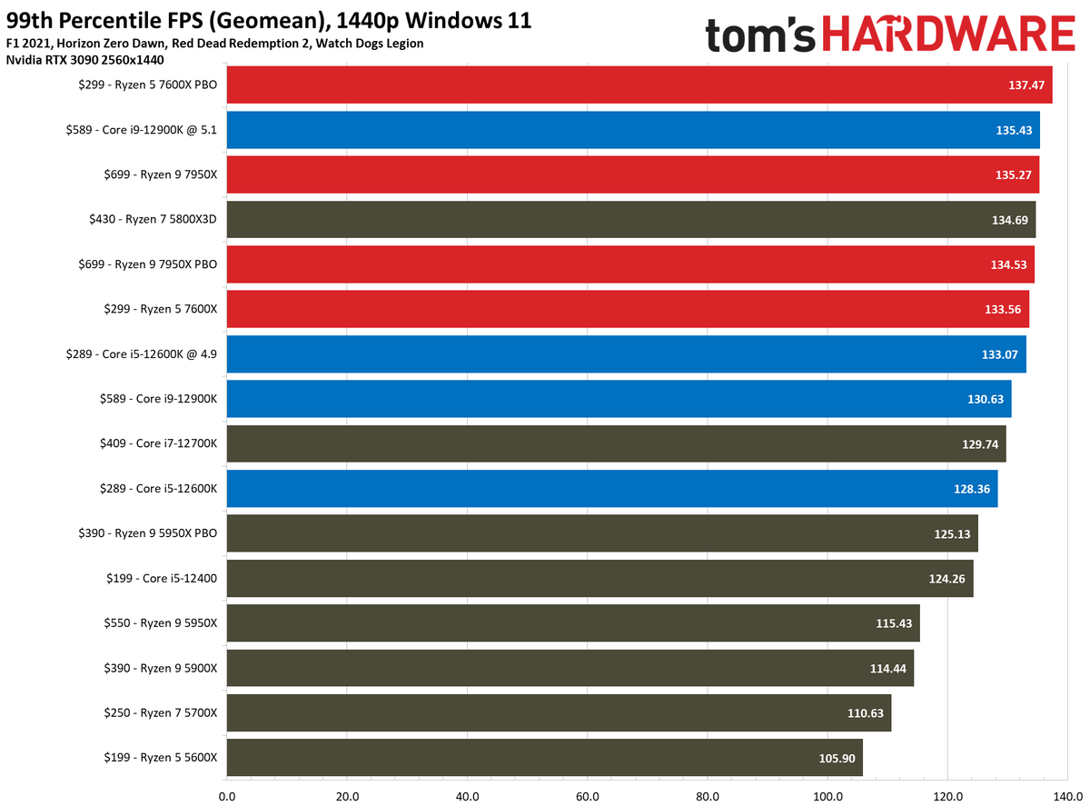 AMD Ryzen 9 7950X and Ryzen 5 7600X Review