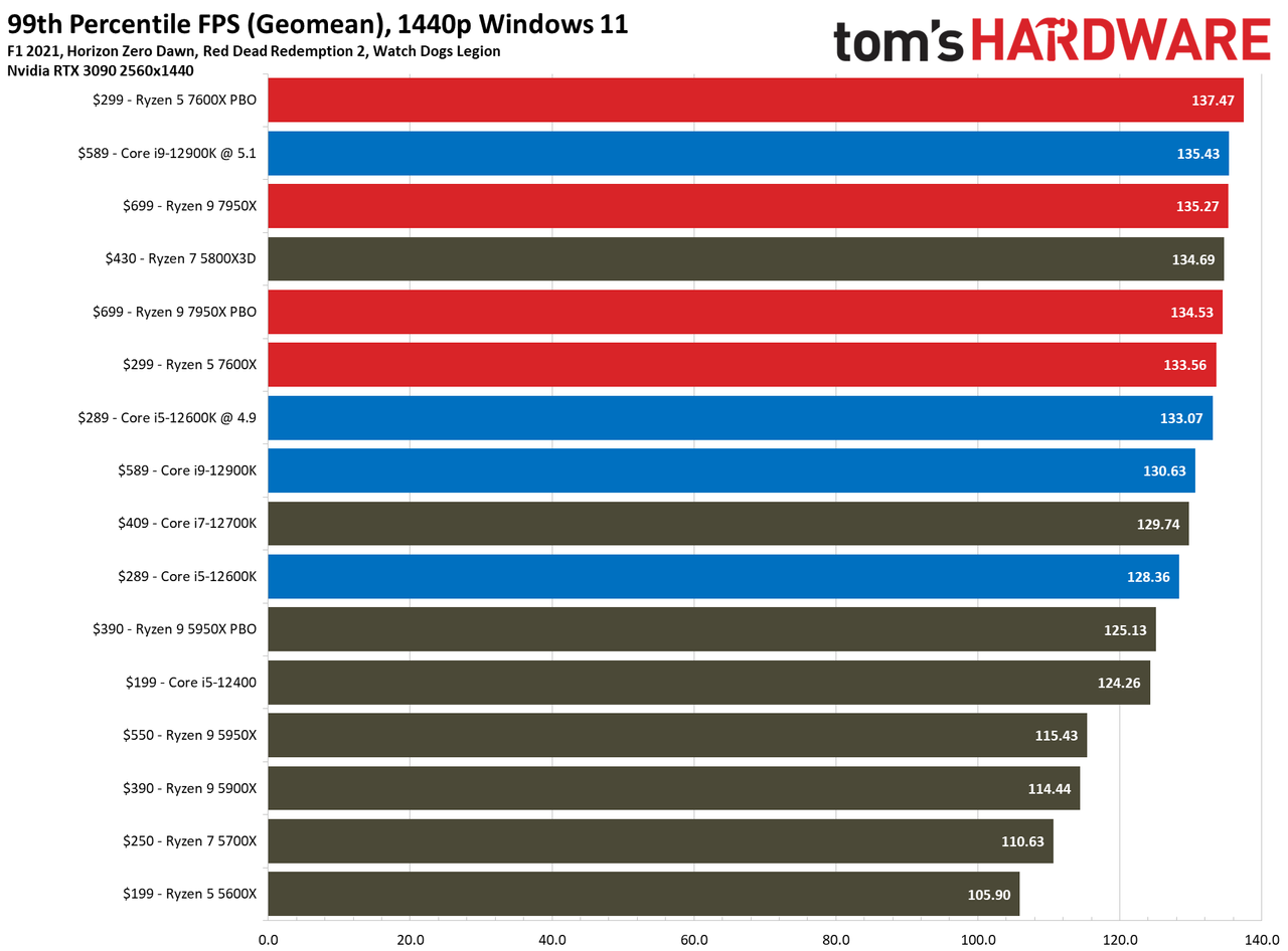 AMD Ryzen 9 7950X and Ryzen 5 7600X Review