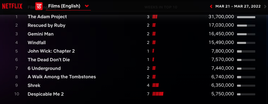 Netflix Global Top 10 - English language film March 21-27 2022