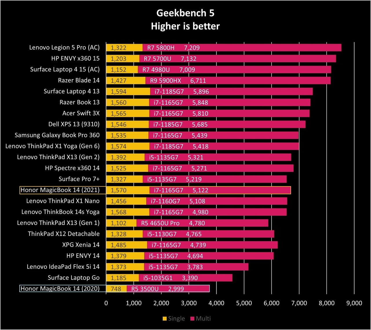HONOR Magicbook 14 Gb5 Graph