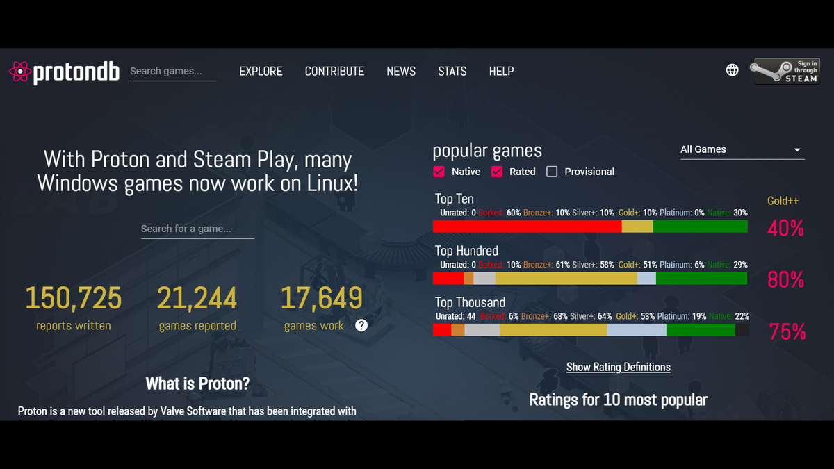 80 Percent of Steam's Top 100 Games Run 'Nearly Flawlessly' on Linux