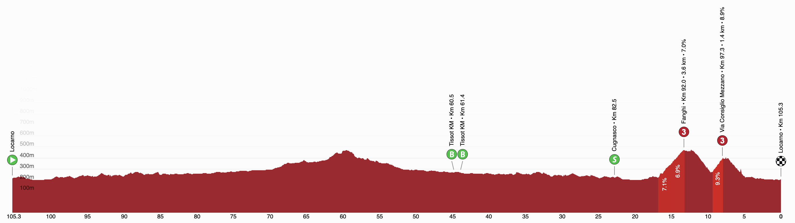 2026 Tour de Suisse Women stage 2 profile