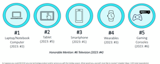 infographic showing most desired gifts according to CTA survey