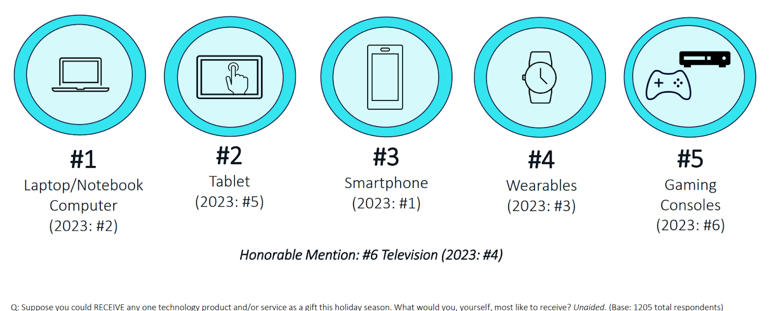 infographic showing most desired gifts according to CTA survey