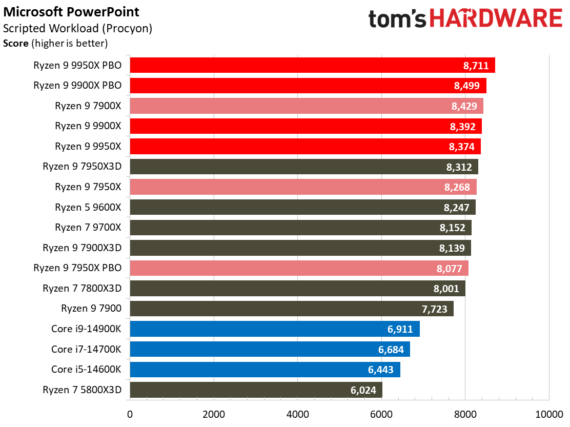 Ryzen 9 9950X
