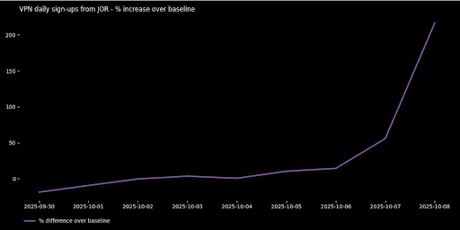 Graph showing a spike in usage of Proton VPN in Jordan starting from October 6, 2025
