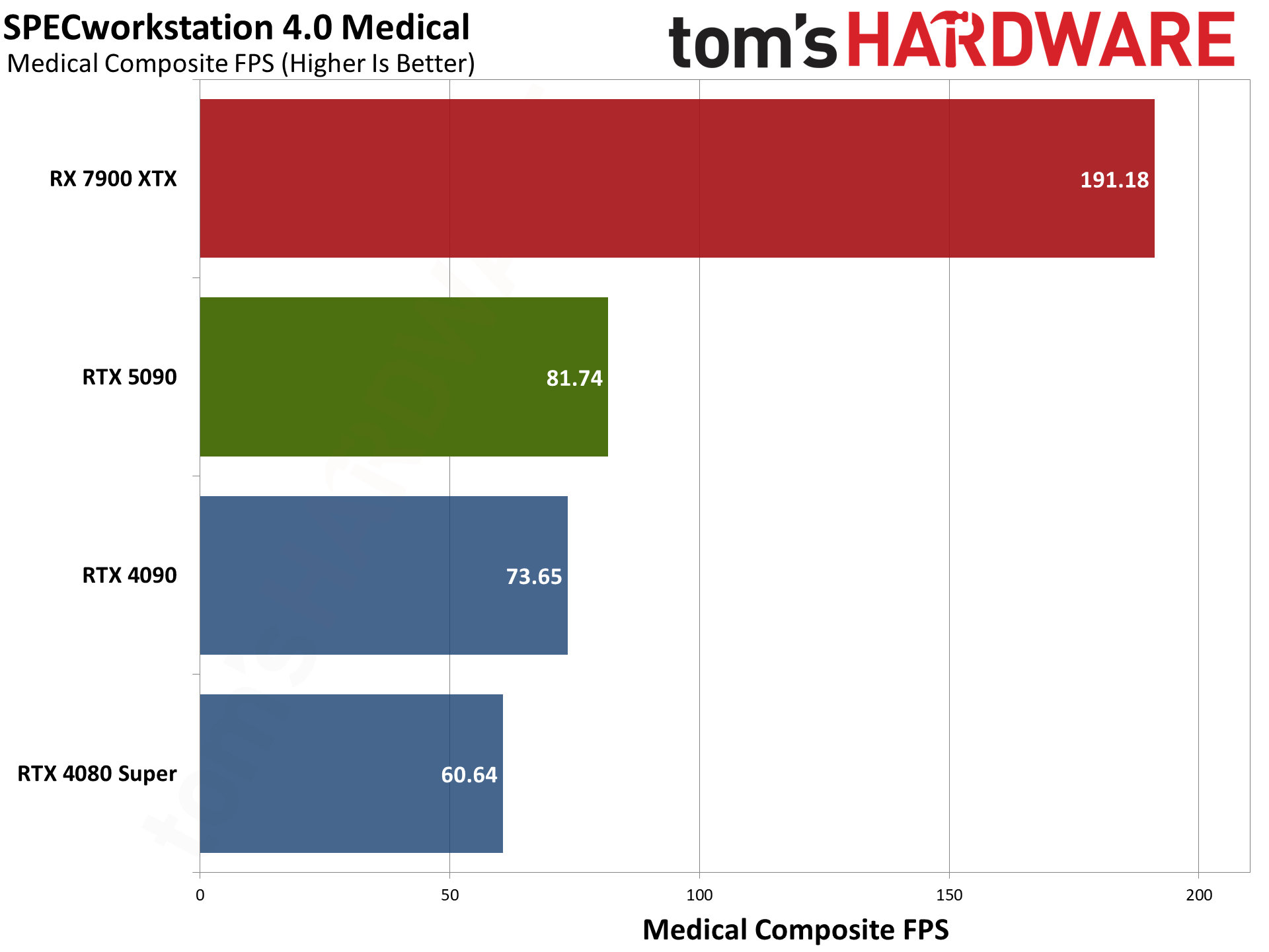 Nvidia GeForce RTX 5090 Founders Edition charts