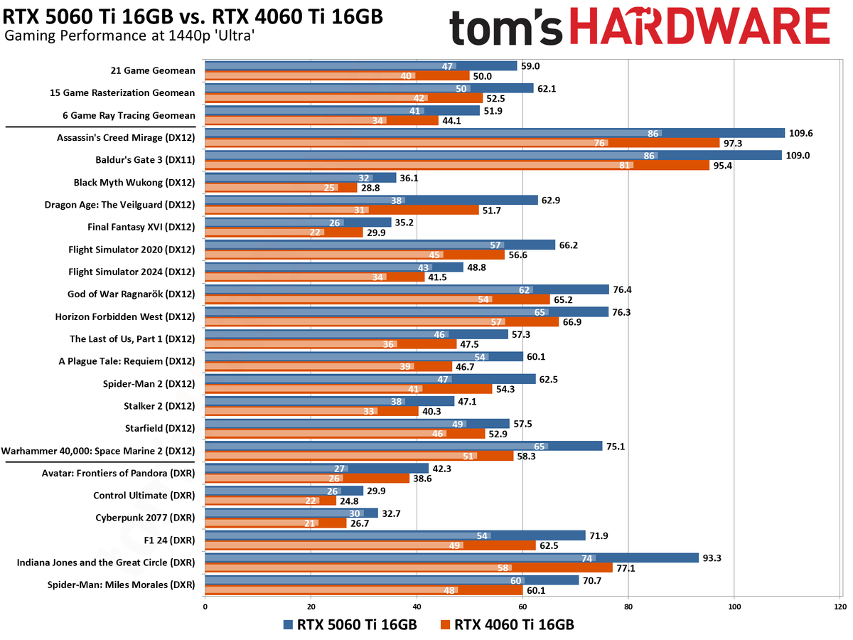 Nvidia GeForce RTX 5060 Ti 16GB vs RTX 4060 Ti 16GB