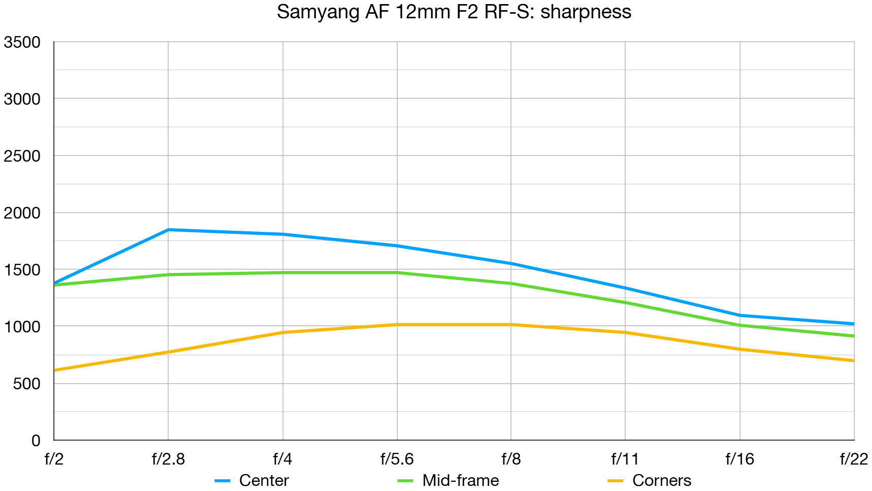 Samyang AF 12mm f/2 RF-S lab graph
