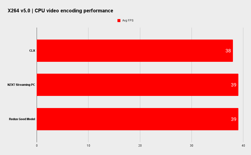 CLX SET system performance