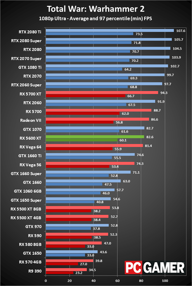 Radeon RX 5600 XT 1080p ultra performance