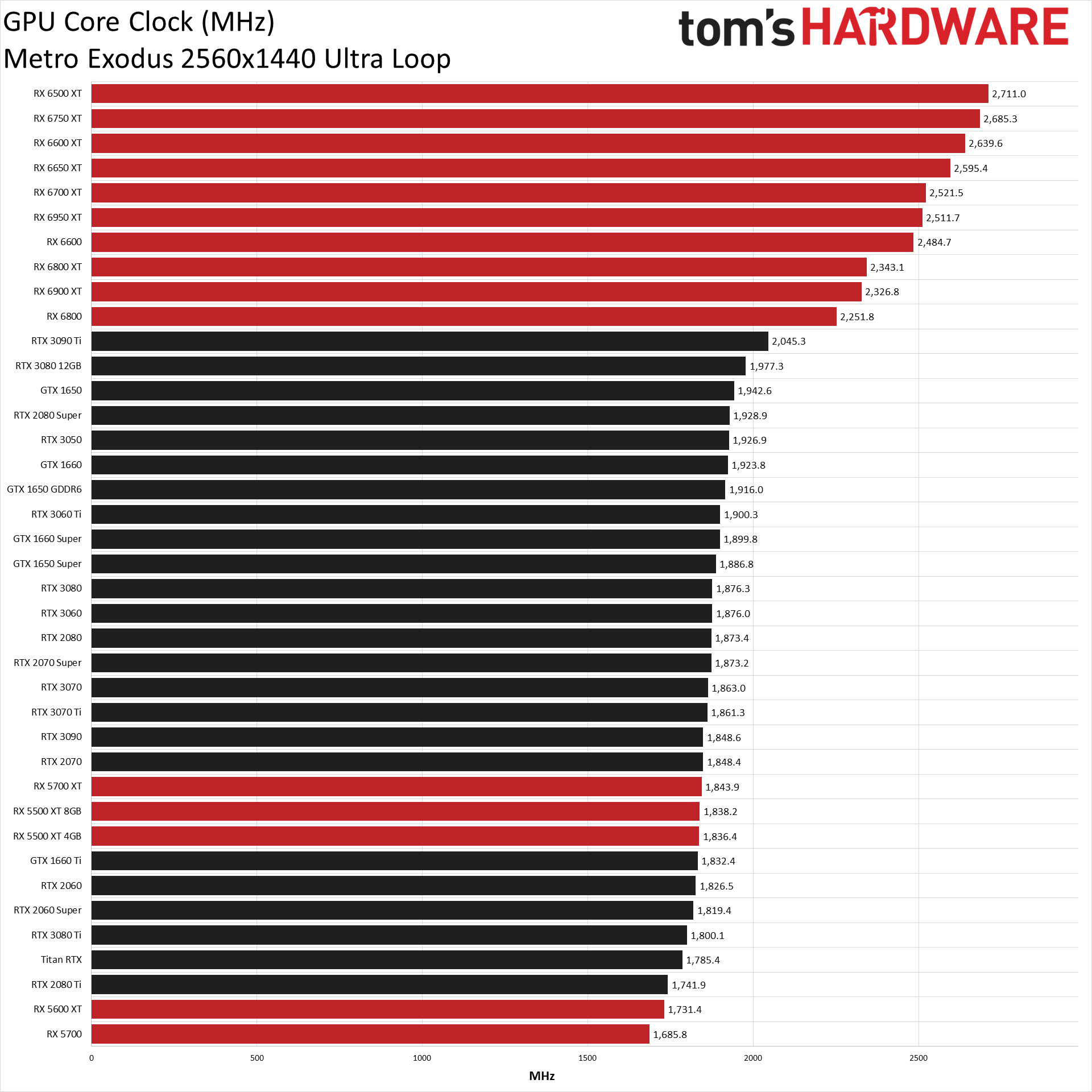 GPU benchmarks hierarchy generational performance chart