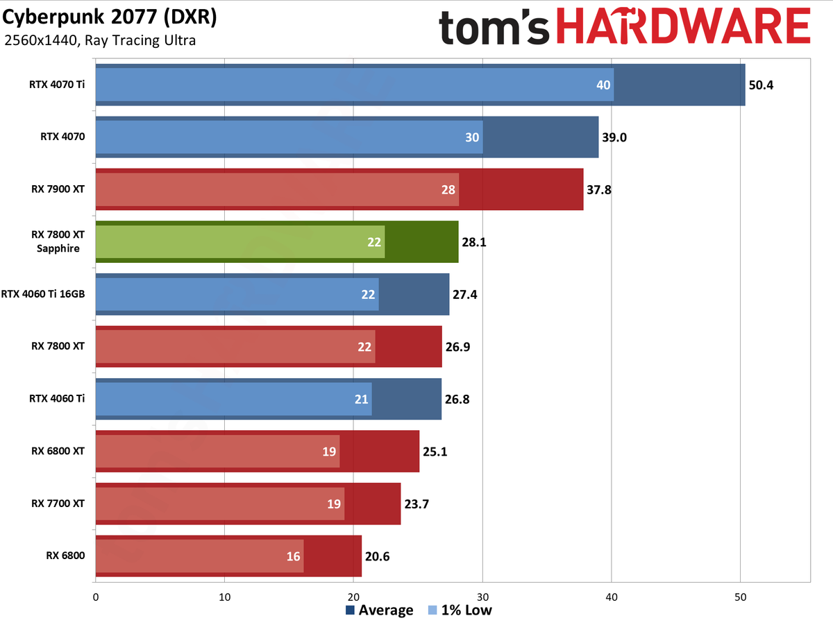 Sapphire RX 7800 XT Nitro+ charts and images