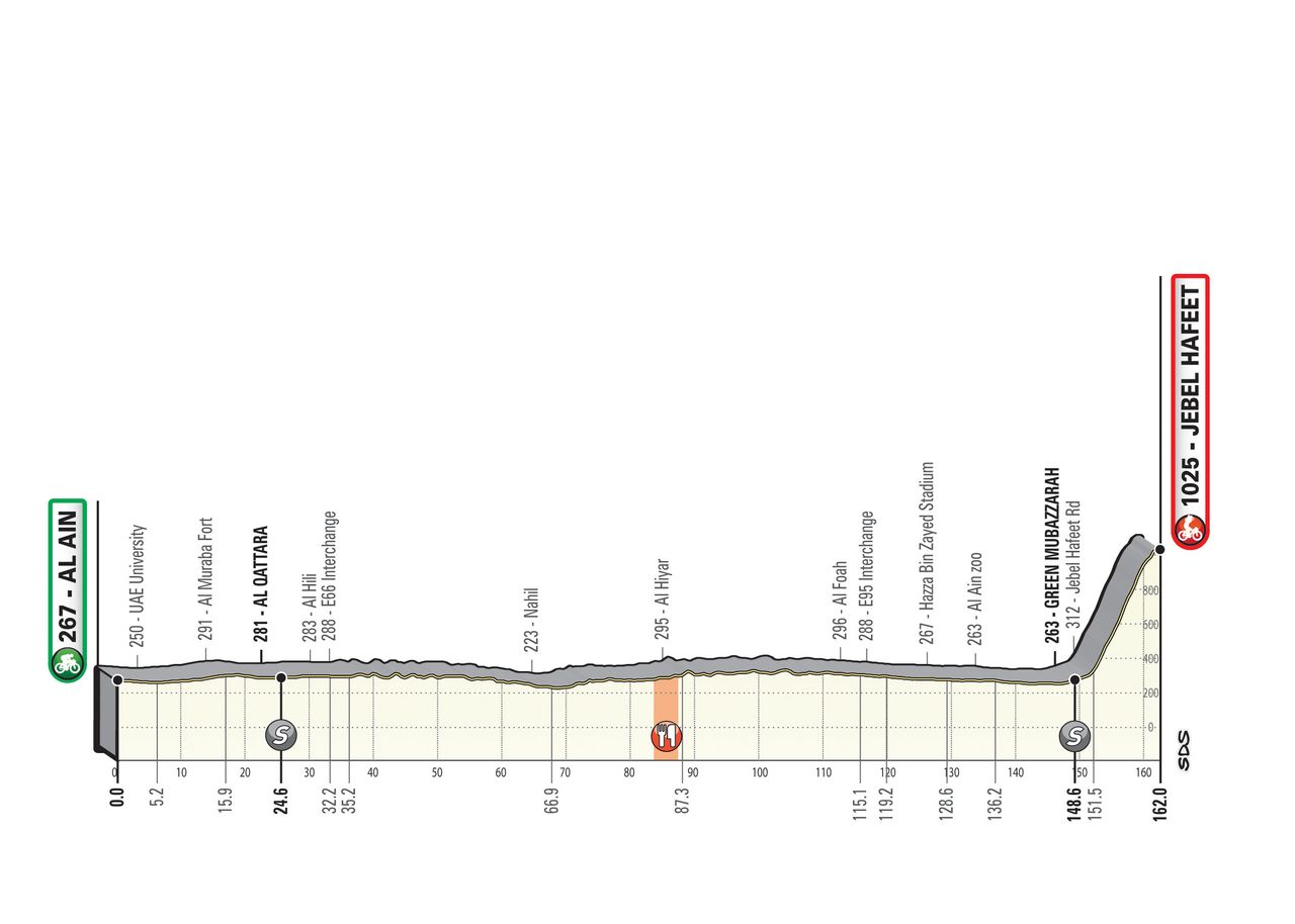 UAE Tour 2020 - revised stages