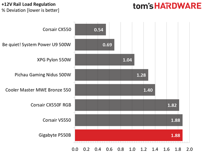 Gigabyte P550B