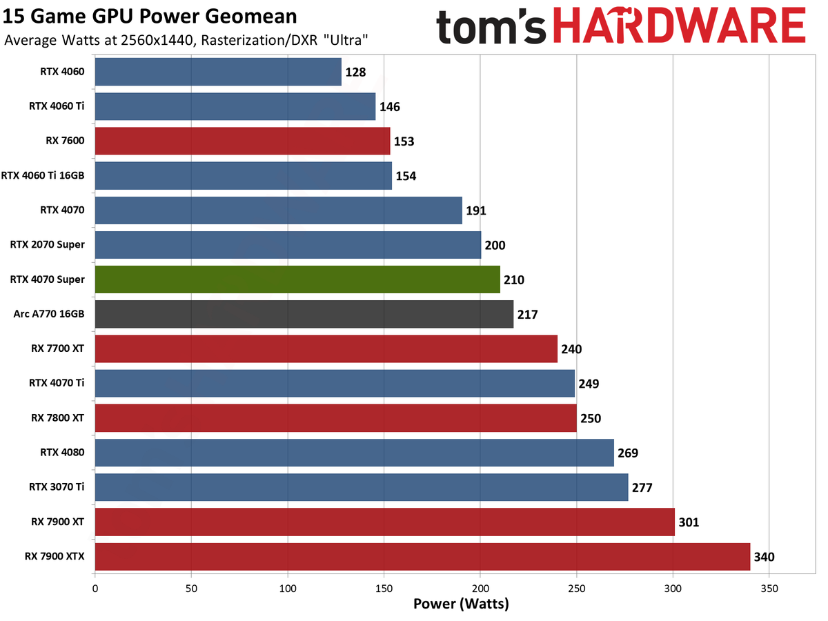 Nvidia GeForce RTX 4070 Super Founders Edition performance charts