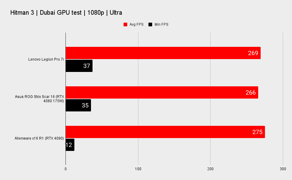 Alienware x16 benchmark scores