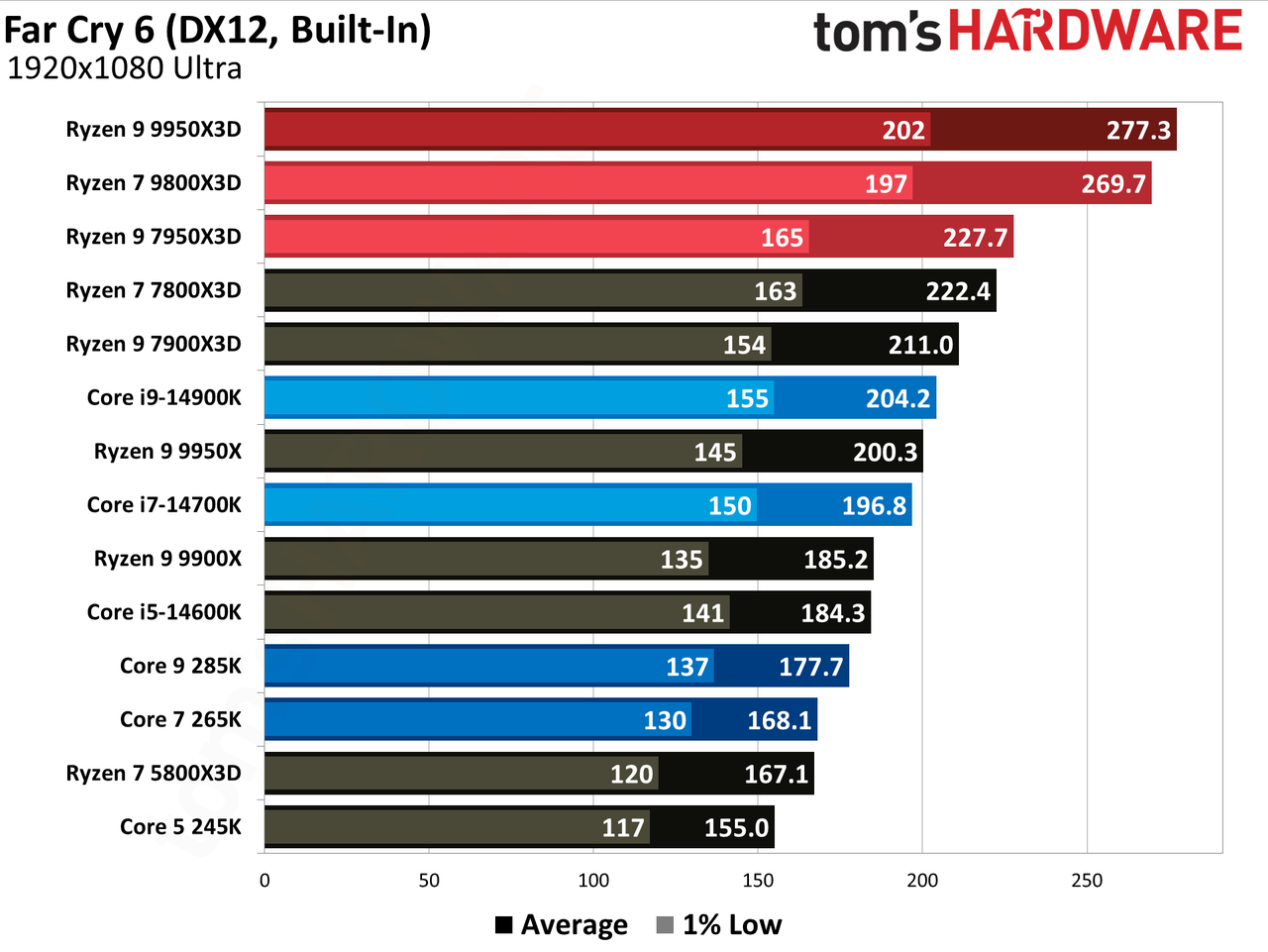 AMD Ryzen 9 9950X3D