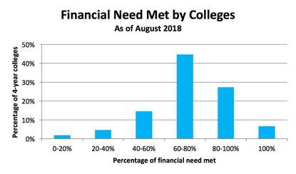 5 Key Financial Aid Considerations for College | Kiplinger