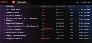 Netflix Weekly Rankings for English TV June 3-9