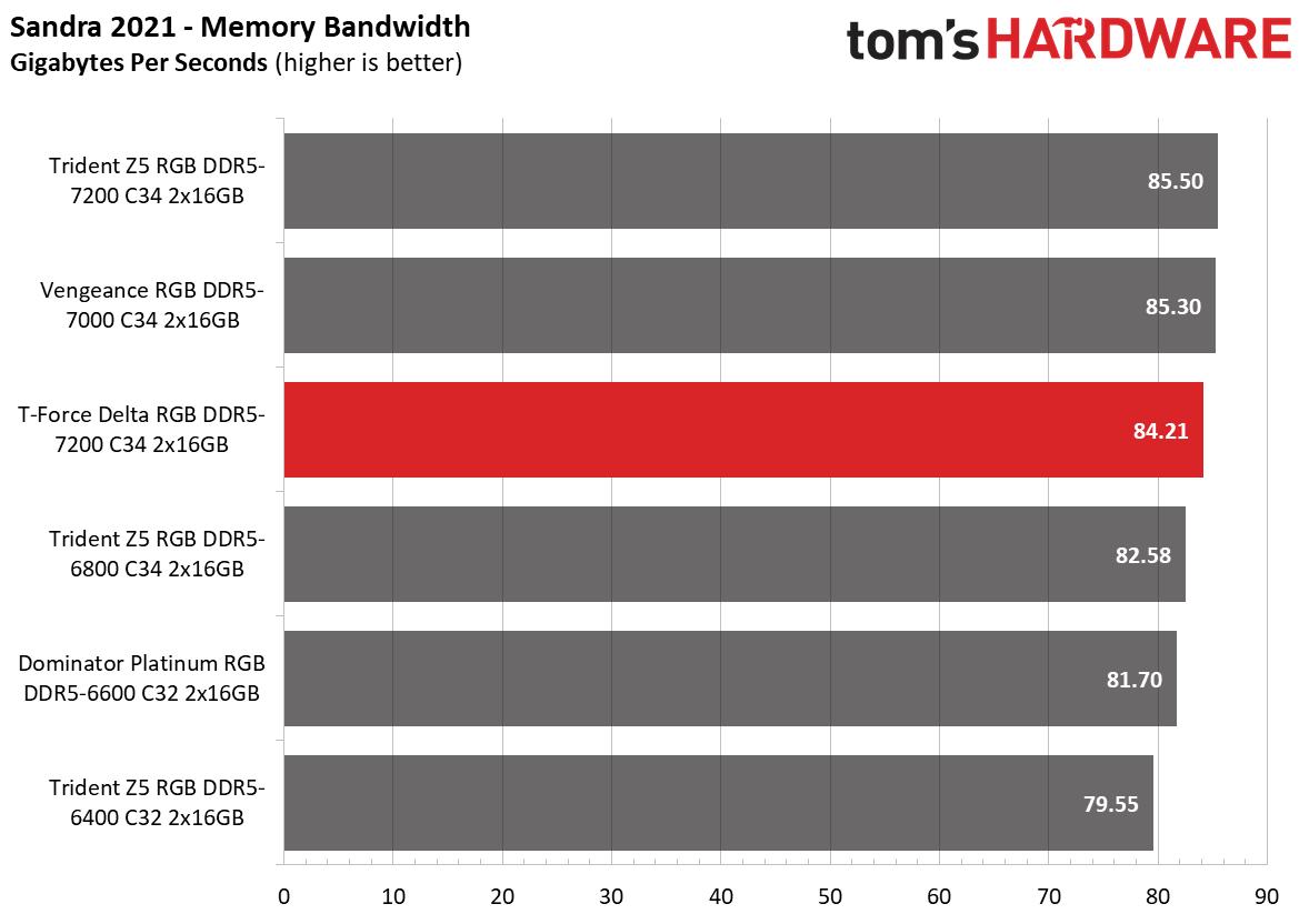 DDR5 Review