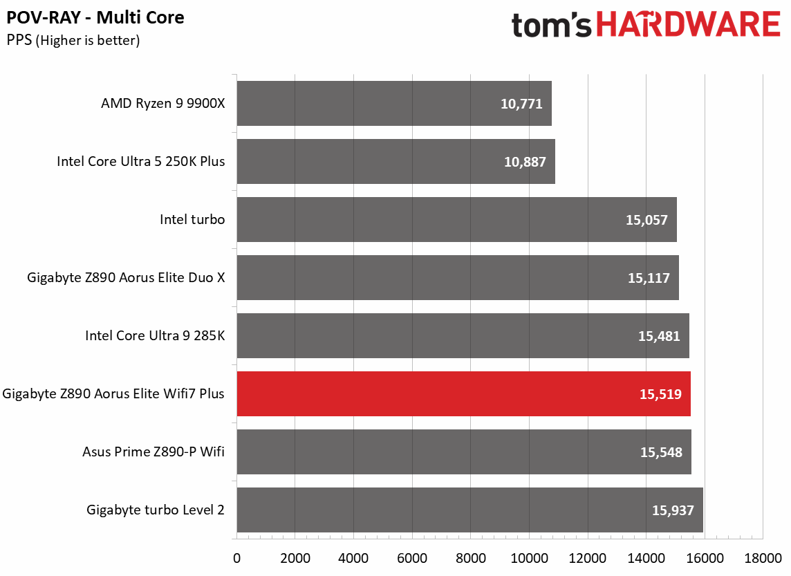 Gigabyte Z890 Aorus Elite Wifi7 Plus - Synthetic and Real World benchmarks