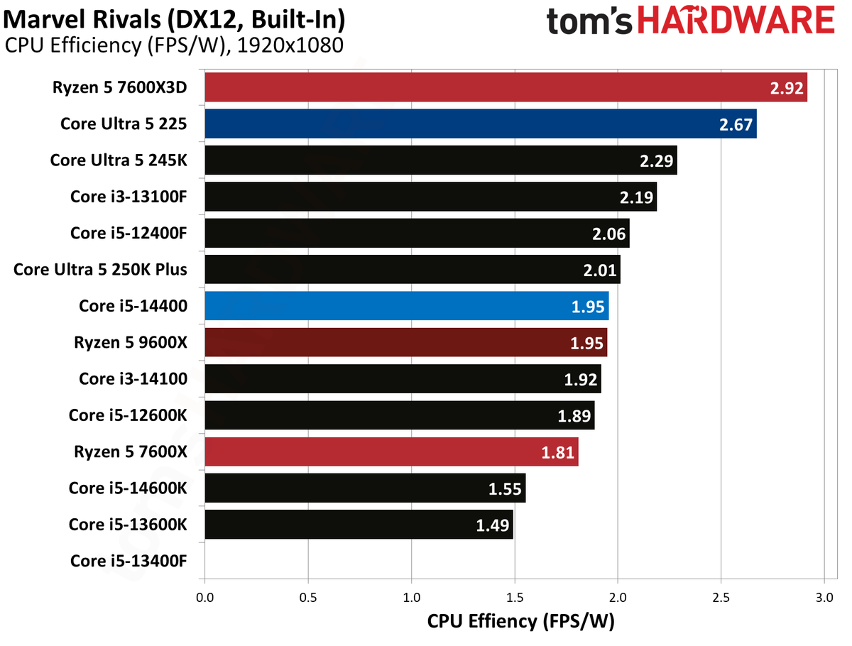 Intel Core Ultra 5 225