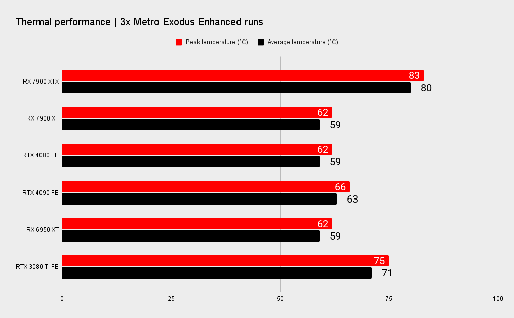 AMD RADEON RX 7900 XTX REVIEW GPU BENCHMARKS GAMING THERMALS POWER NOISE visual data 2