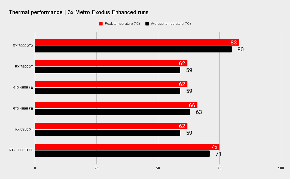 AMD RX 7900 XTX and XT benchmark graphs versus Nvidia's RTX 40-series.