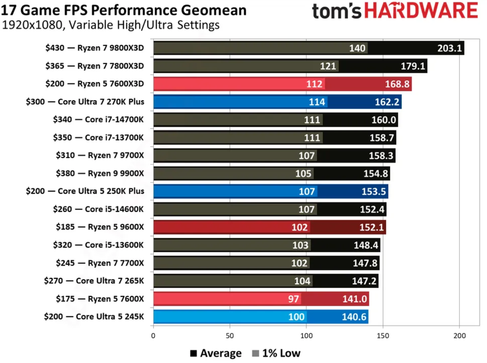 Core Ultra 5 250K Plus - gaming performacne chart