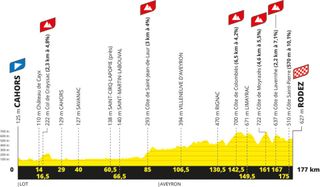 Tour de France Femmes 2023 stage four profile
