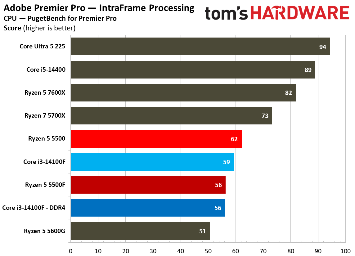 Creator App Benchmarks