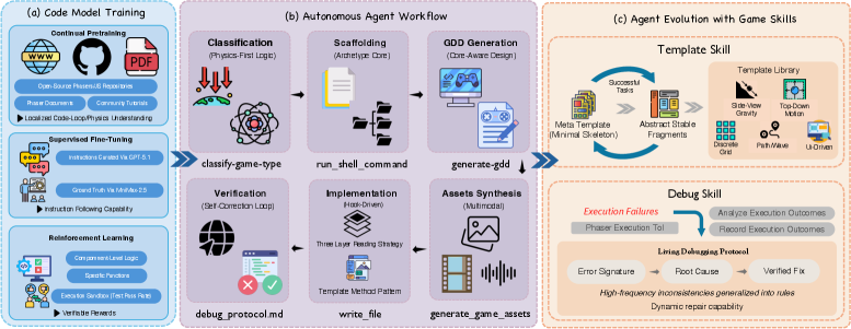 AI game generator OpenGame methodology